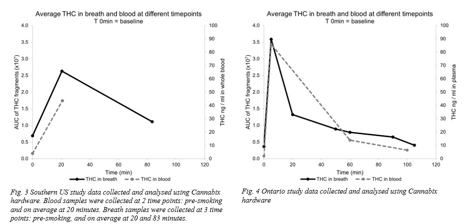 Average THC in breath and blood
