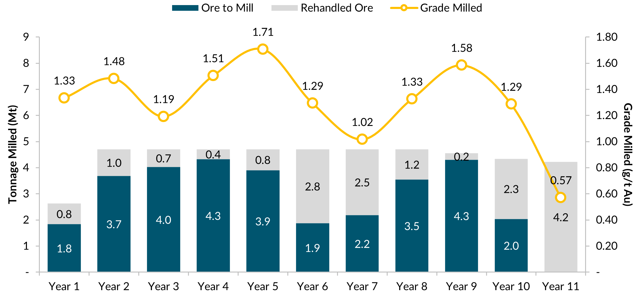 Annual Mill Production