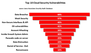 Top 10 Cloud Security Vulnerabilities