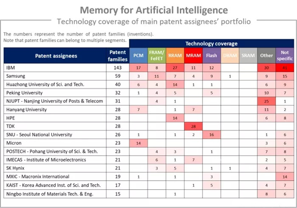 Technology coverage of main patent assignees' portfolio