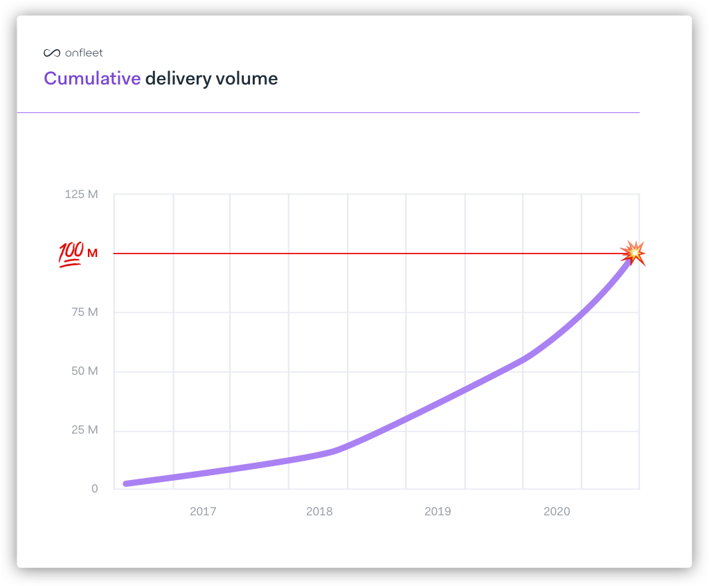 Onfleet - Cumulative Delivery Volume