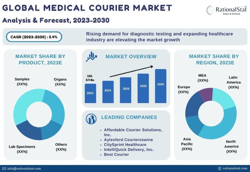 Medical Courier Market to Reach US$ 4.9 Billion by 2030