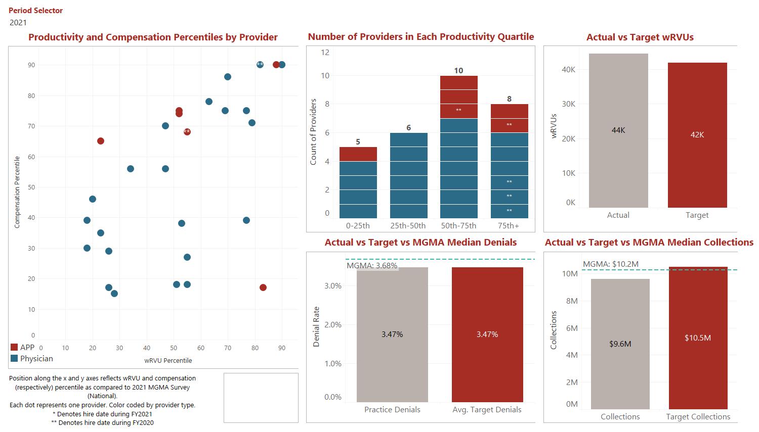 HSG's Effective Practice Management Dashboards for Hospitals and Healthcare Systems