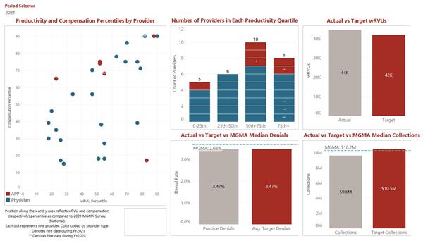 HSG's Effective Practice Management Dashboards for Hospitals and Healthcare Systems