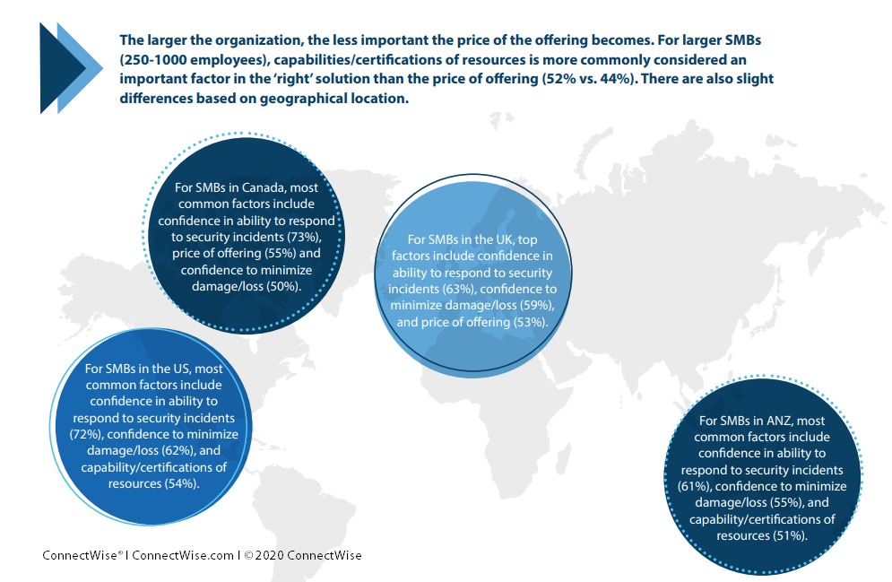 ConnectWise SMB State of Cybersecurity Graphic