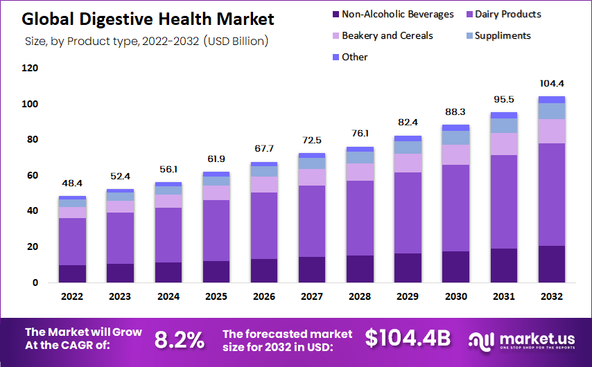 Digestive Health Market Size ($104.4 Bn by 2032 at 8.2%