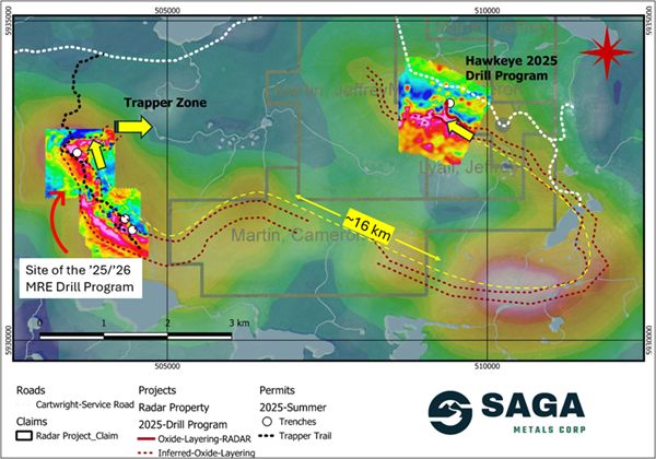 Radar Project's prospective oxide layering zone validated over ~16 km strike length through Fall 2025 drilling, as shown on a compilation of historical airborne geophysics as well as ground-based geophysics in the Hawkeye and Trapper zones completed by SAGA in the 2024/2025 field programs. SAGA has demonstrated the reliability of the regional airborne magnetic surveys after ground-truthing and drilling in the 2024 and 2025 field programs.