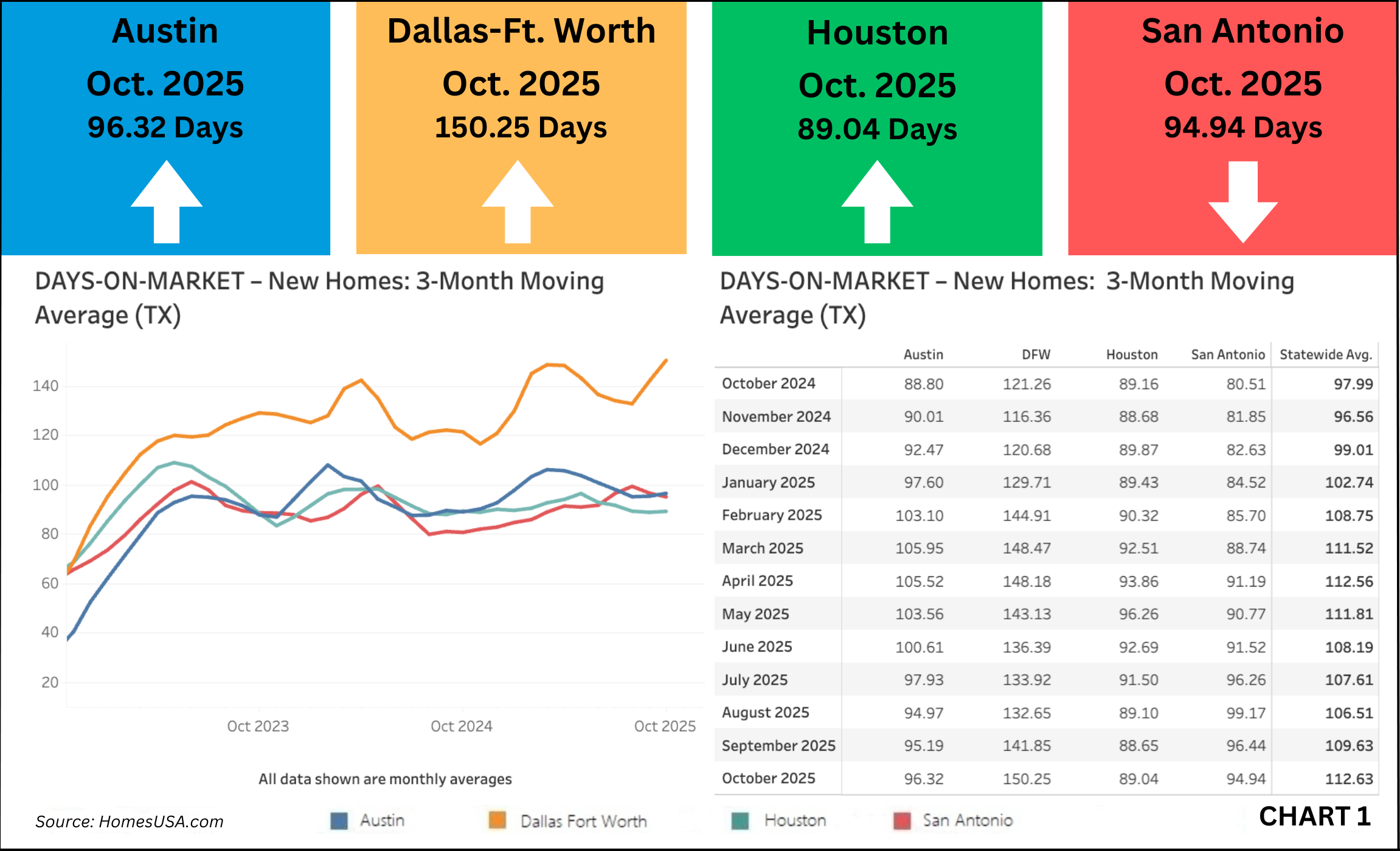 Days on Market increased in across Texas in every market but San Antonio, with the statewide DOM reaching 112.63 days compared to 109.63 in September, indicating a slowing sales pace.