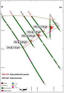 Yaouré Gold Project – CMA SW Cross Section