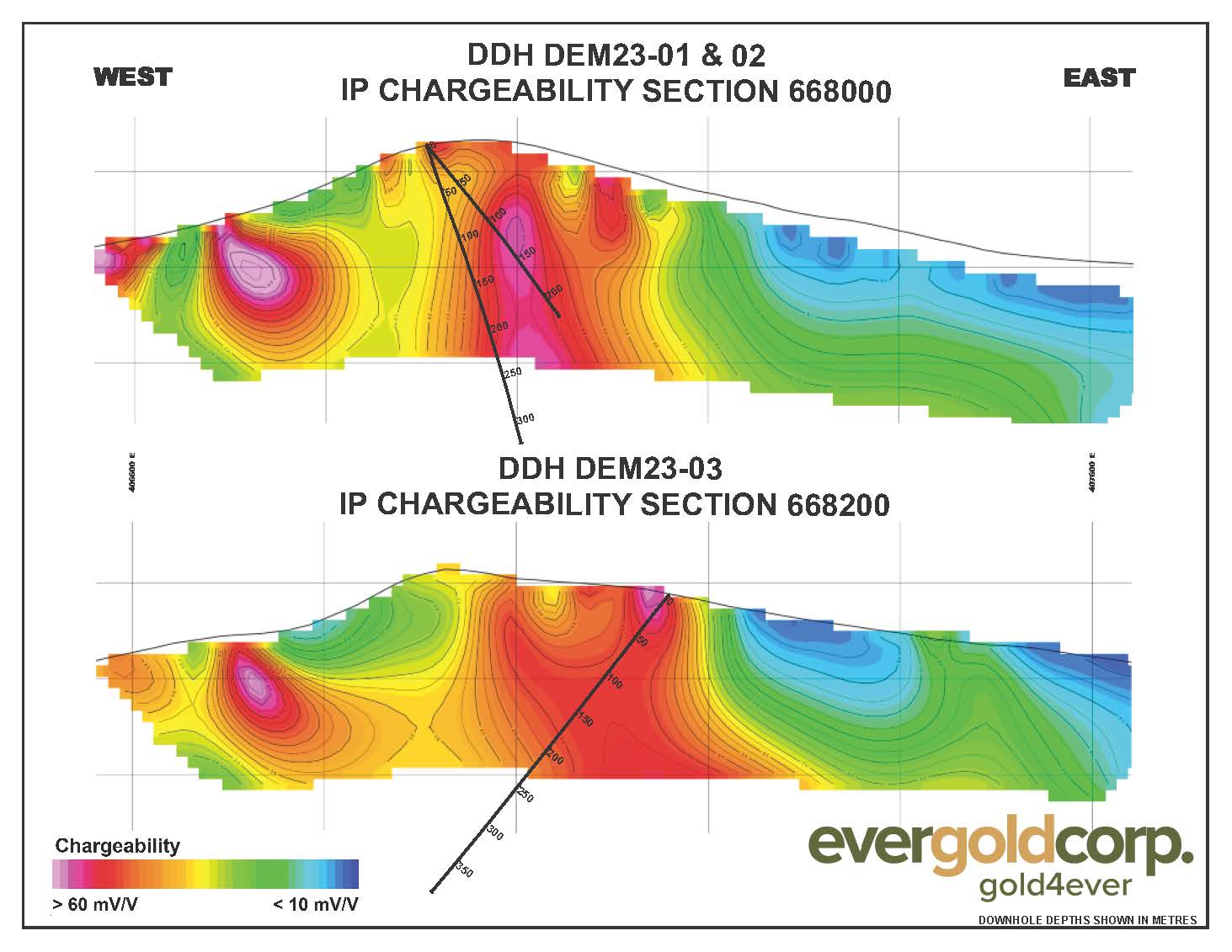 Figure 2 - Section Views Drilling on Induced Polarization Chargeability