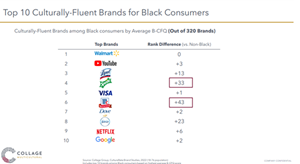 Top 10 Culturally Fluent Brands for Black Consumers