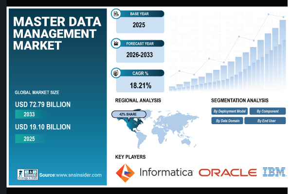 Master Data Management Market