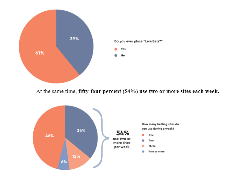 Images 3 and 4: 61% of respondents said they make “live bets” during the game.