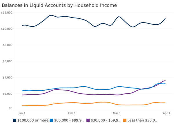 Graph of Balances in Liquid Accounts by Household Income
