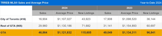 TRREB MLS® Sales and Average Price 