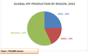 Global SPF Production by Region 2022