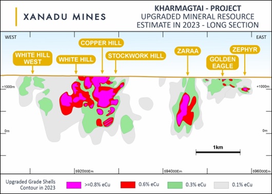 Figure 2: Long-section of the Kharmagtai district, displaying the Mineral Resource Estimate extents in relation to drilling, showing notional 720mRL split between potential open pit and underground.