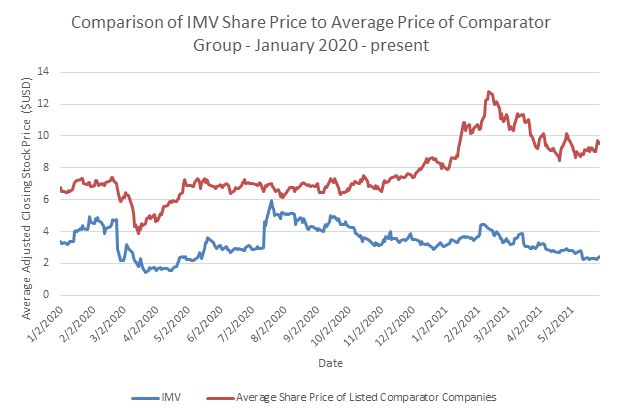 Comparison of IMV Share Price