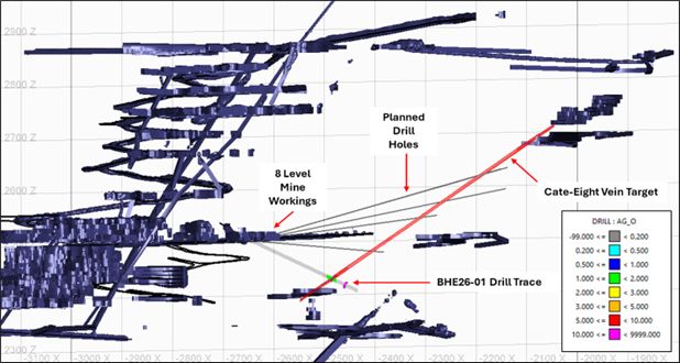 Cross section of Cate-Eight Vein Target and Bunker Hill Mine workings showing intercepts from drill hole BHE26-01 (400 ft wide view at 342 azimuth) 