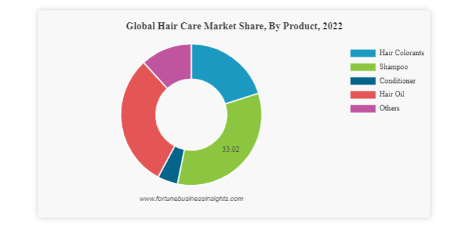 hair care market