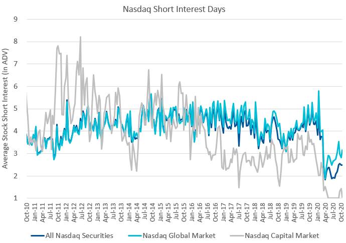 Nasdaq Short Interest Days