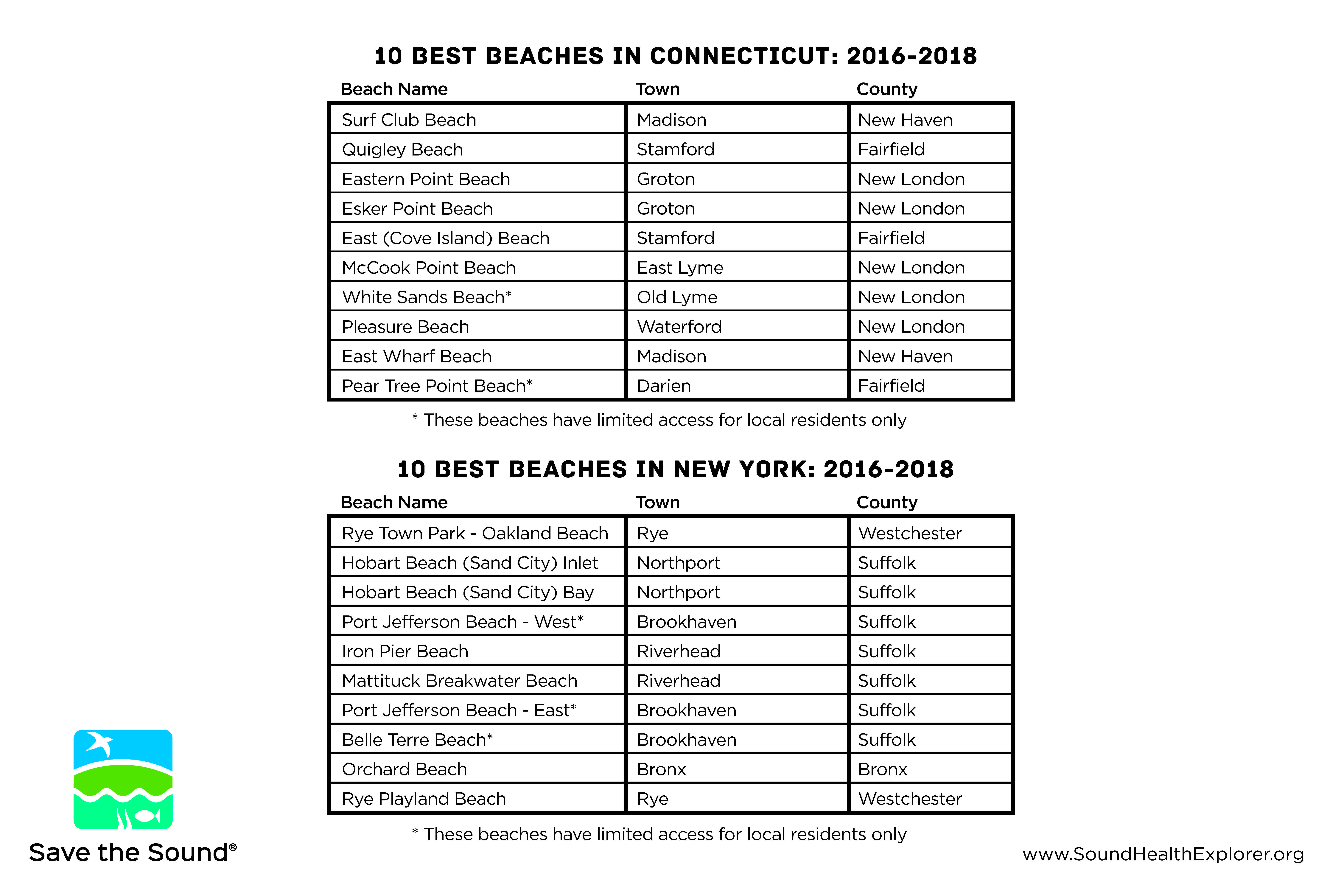 Save the Sound 2019 Beach Report Best_Beaches