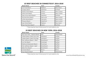 Save the Sound 2019 Beach Report Best_Beaches