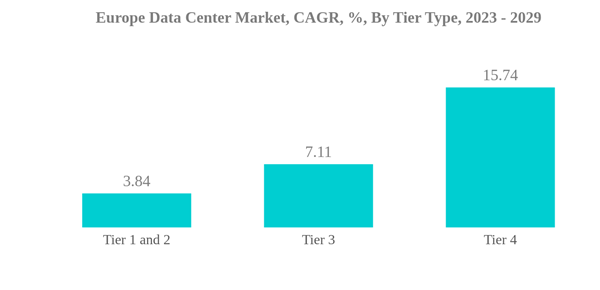 Europe Colocation Market Industry Europe Data Center Market C A G R By Tier Type 2023 2029
