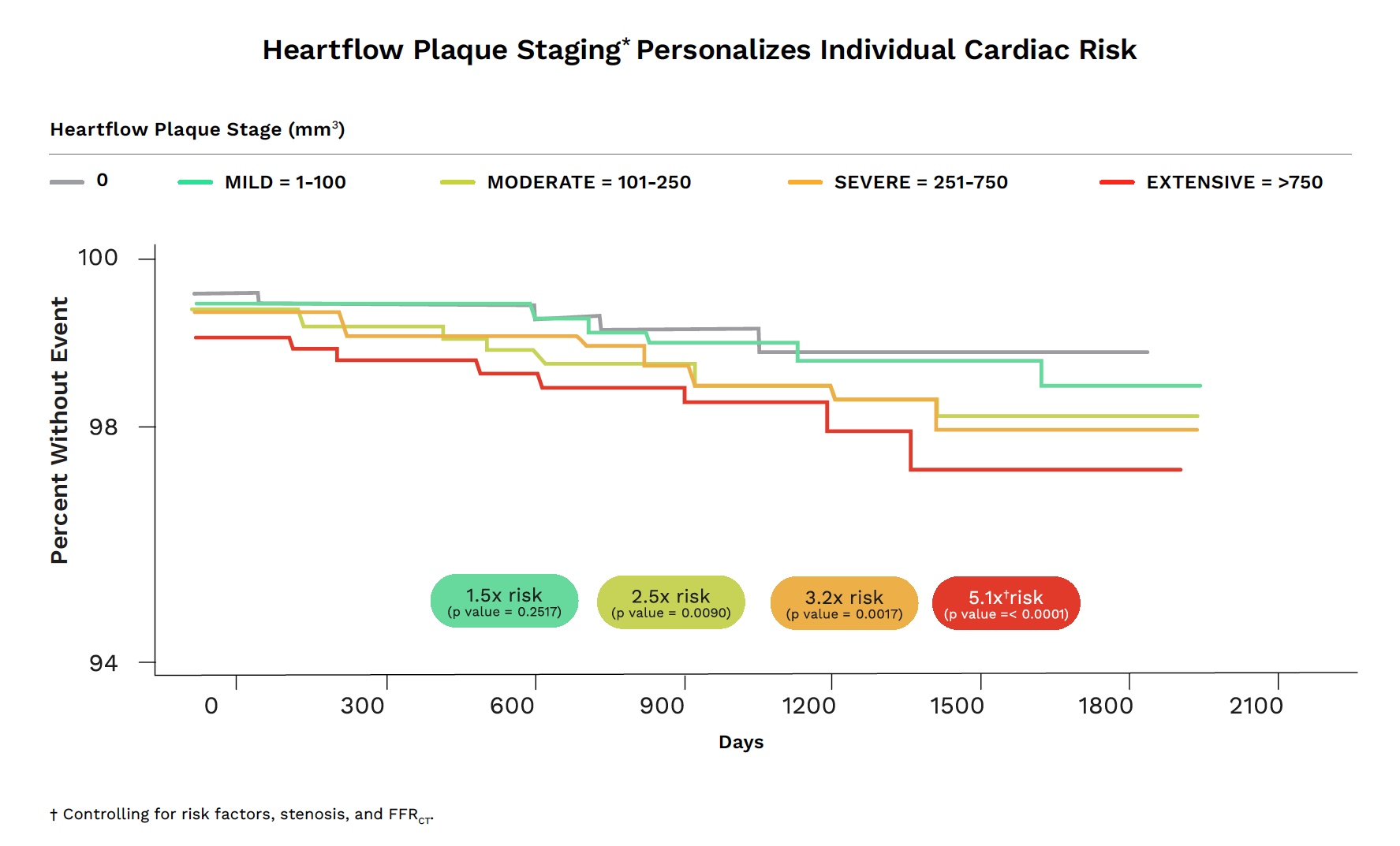 *Heartflow Plaque Analysis is an FDA-cleared device. Heartflow Plaque Staging is an investigational only framework and its safety and effectiveness have not been reviewed by the FDA.