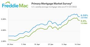 U.S. weekly average mortgage rates as of 11/23/2022