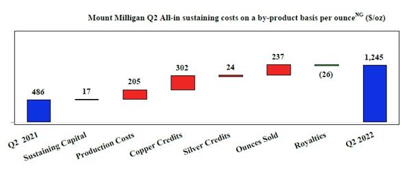 Mount Milligan Q2 All-in sustaining costs on a by-product basis per ounce(NG) ($/oz)
