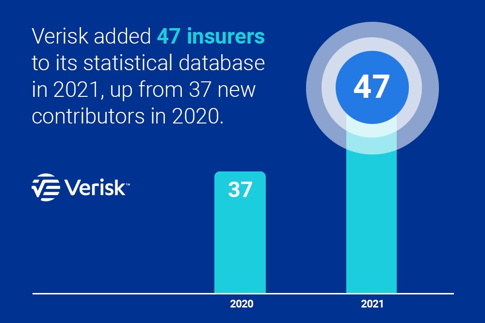 Verisk added 47 insurers to its statistical database in 2021, up from 37 new contributors in 2020.