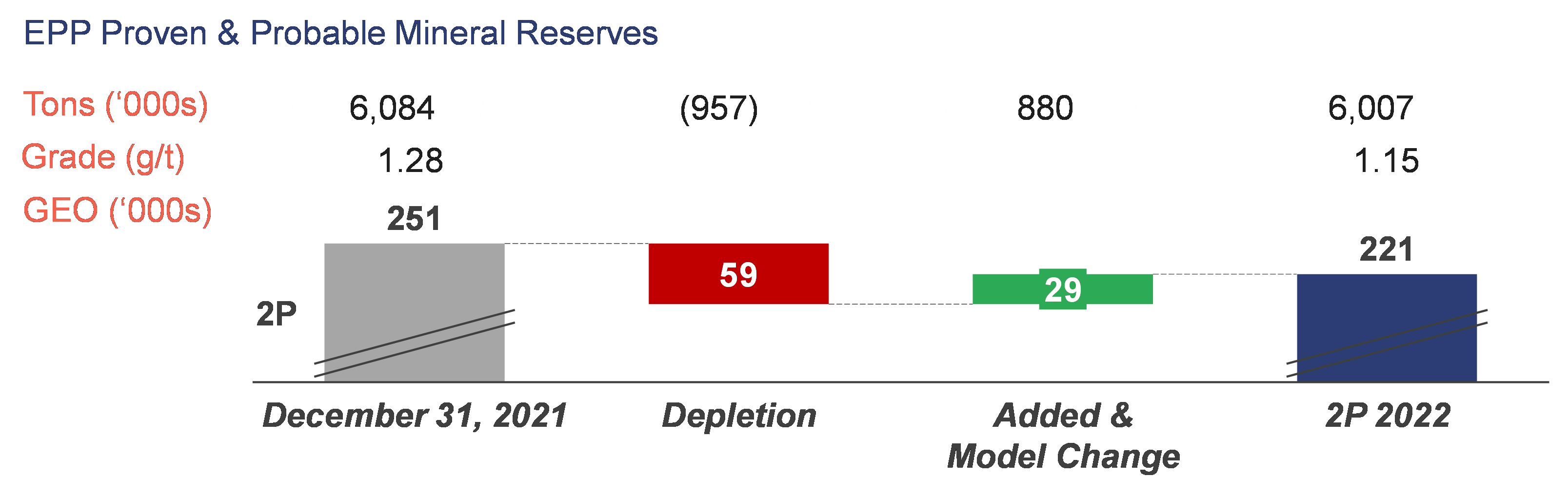 EPP Proven & Probable Mineral Reserves