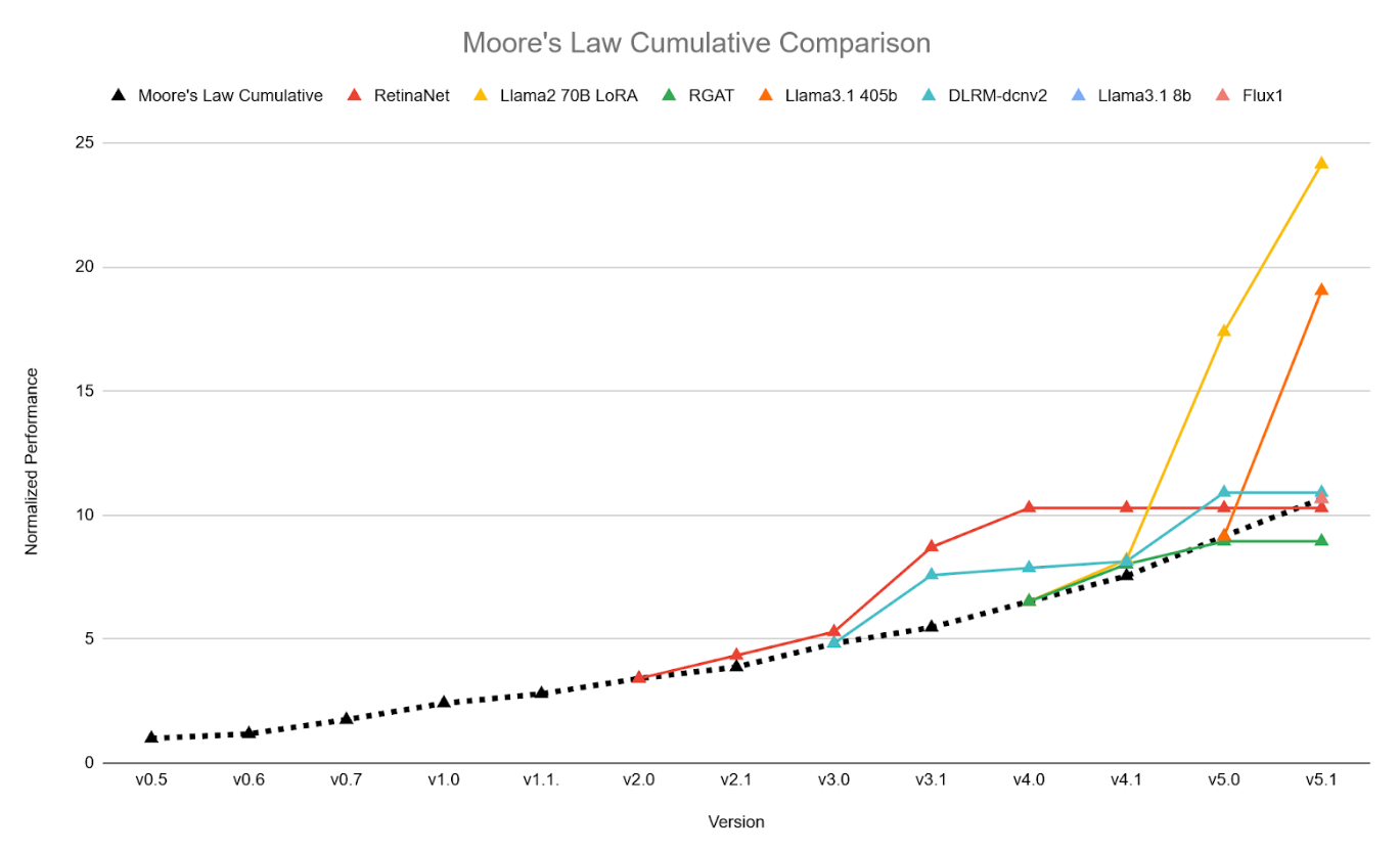 Relative performance improvements across the MLPerf Training benchmarks, normalized to the Moore’s Law trendline