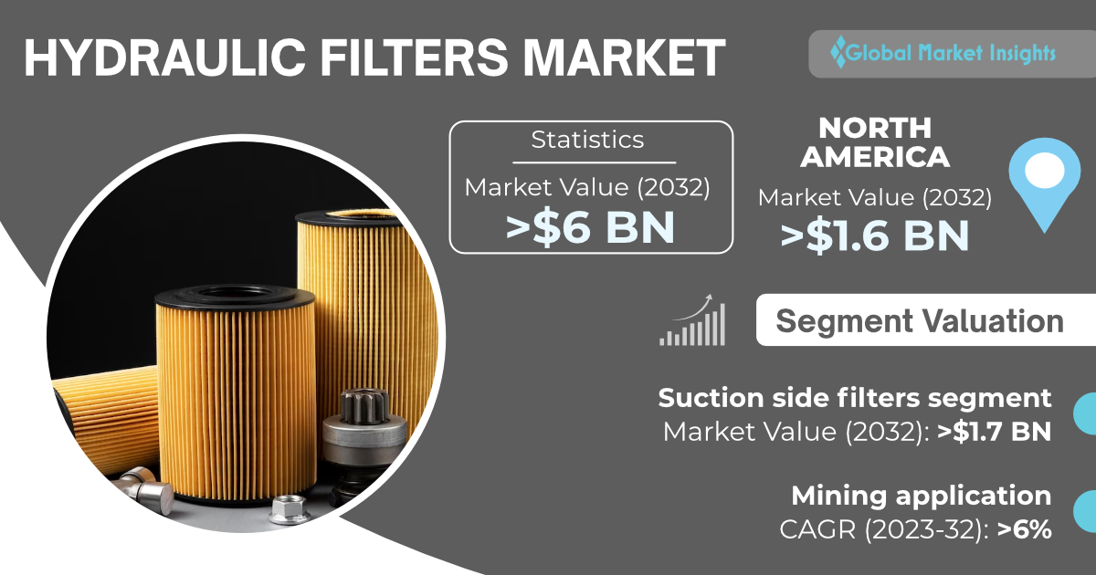 The Hydraulic Filters Market will reach 6 billion by 2032, it predicts