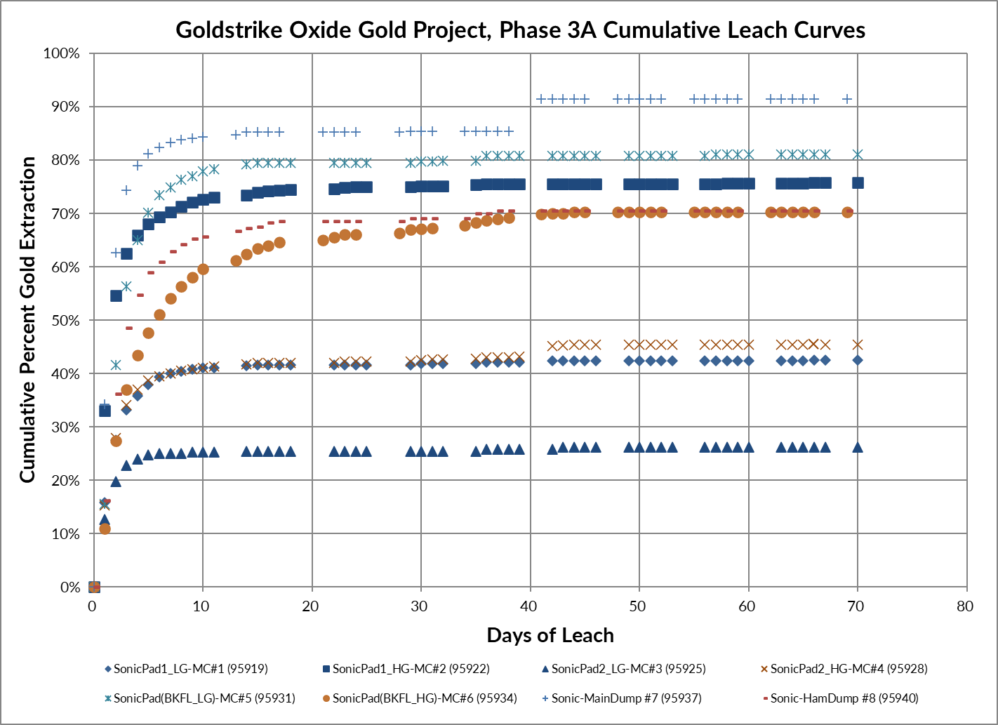 Cumulative Leach Curves Confirm Rapid Leach Kinetics