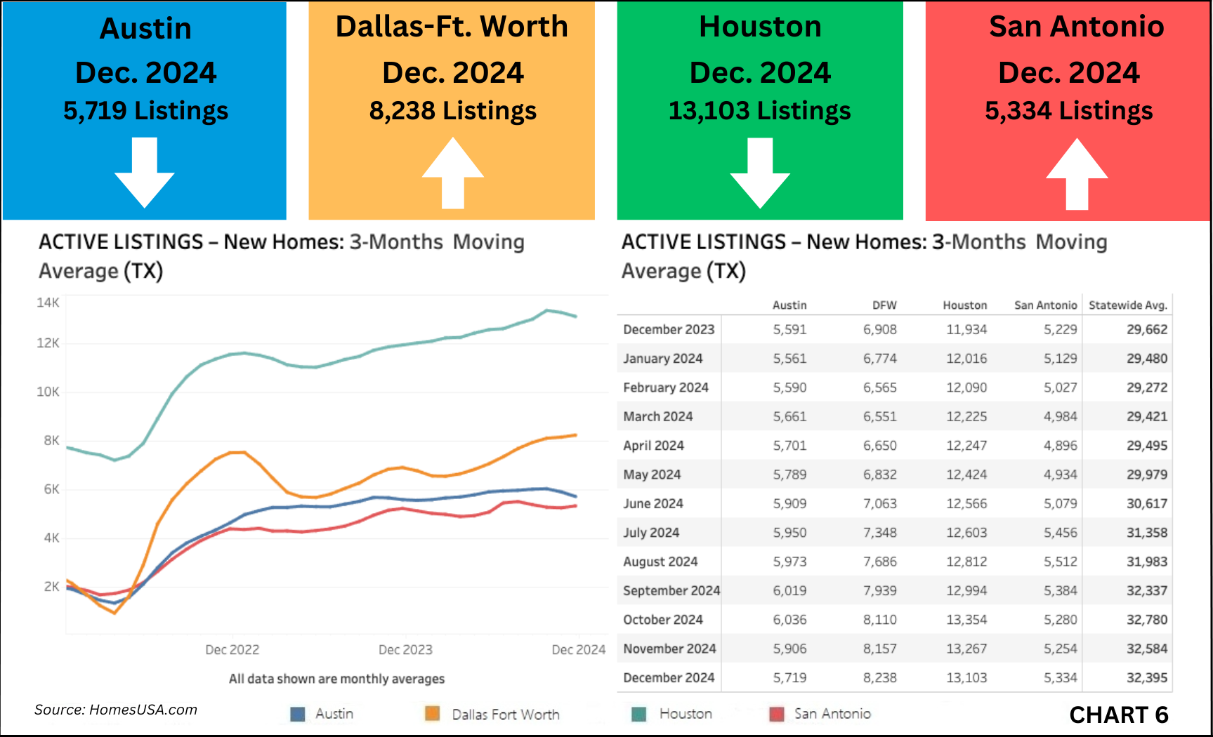 Chart 6: Texas Active Listings for New Homes (Inventory) - December 2024