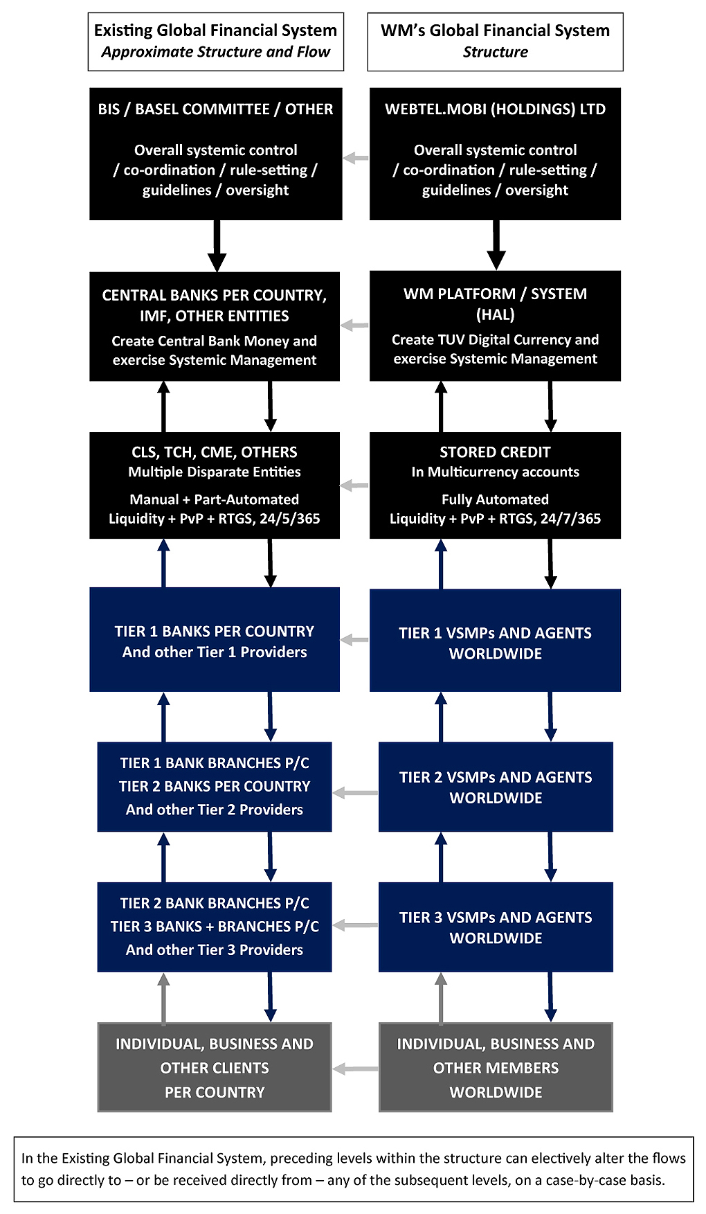 Legacy and WM System Systemic Structures and Legacy Transaction Flows 