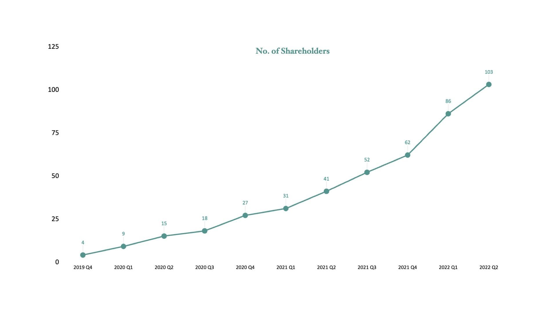 Investor Growth (2012-2022)