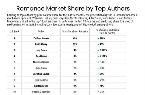 Romance Market Share by Top Authors