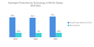 Gas Separation Membrane Market Hydrogen Production By Technology In Mt H2 Global 2019 2021
