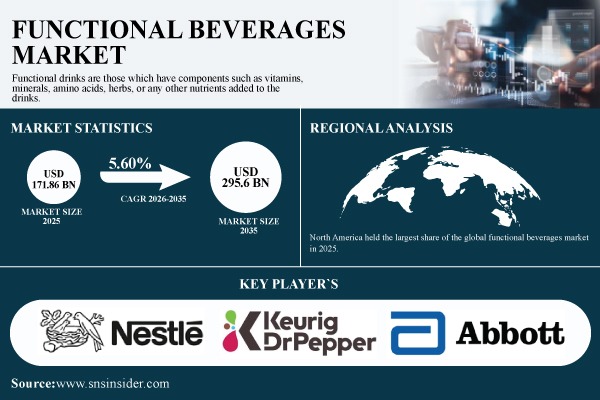 Functional Beverages Market Size Outlook
