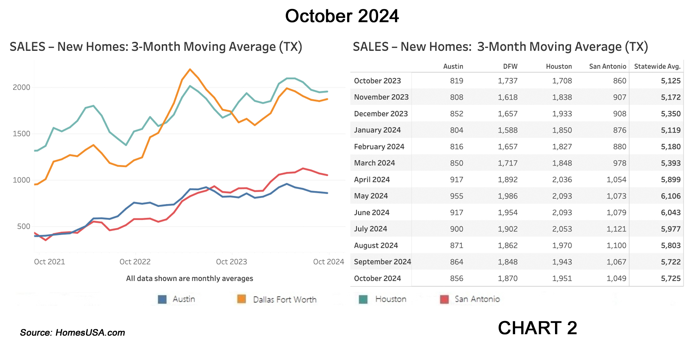 Chart 2: Texas New Home Sales – October 2024