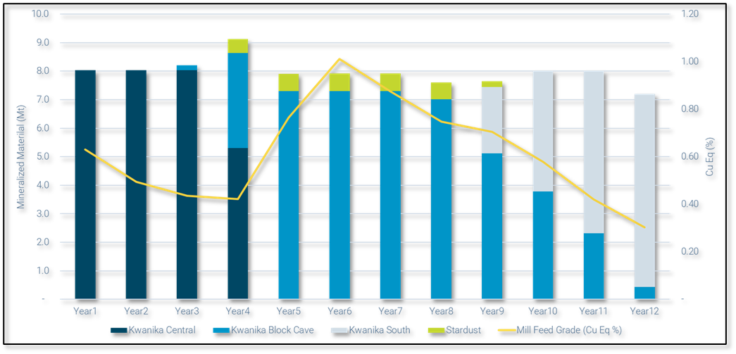 Mining Production Profile
