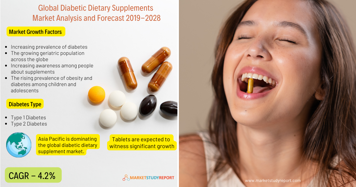 Global Diabetic Dietary Supplements Market slated to