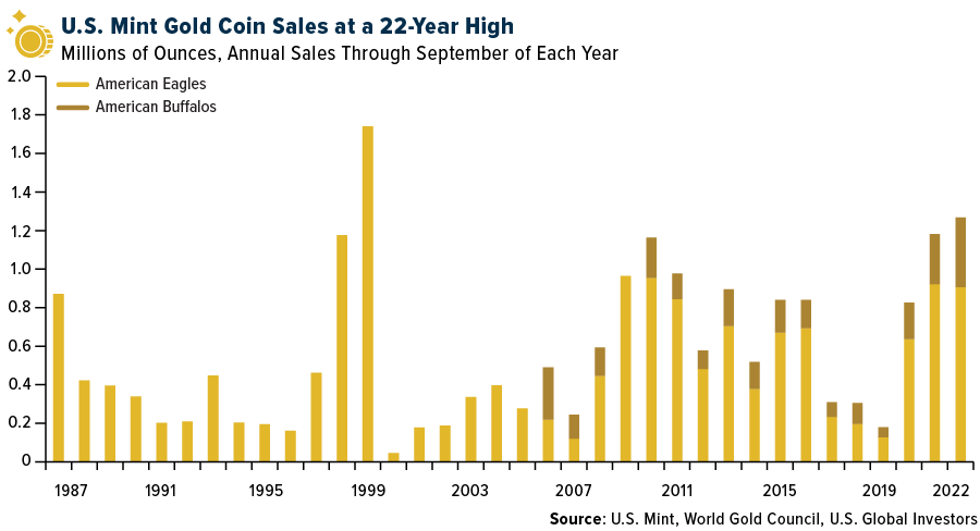 U.S. Mint gold coin sales at a 22-year high