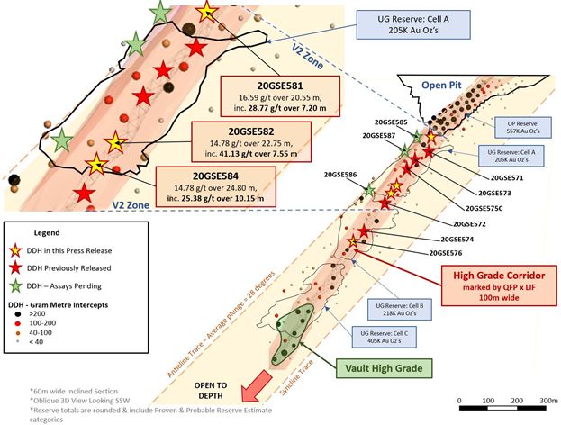 Inclined section of the Umwelt underground mineralization showing gram metre intercepts and 2020 drilling results to date