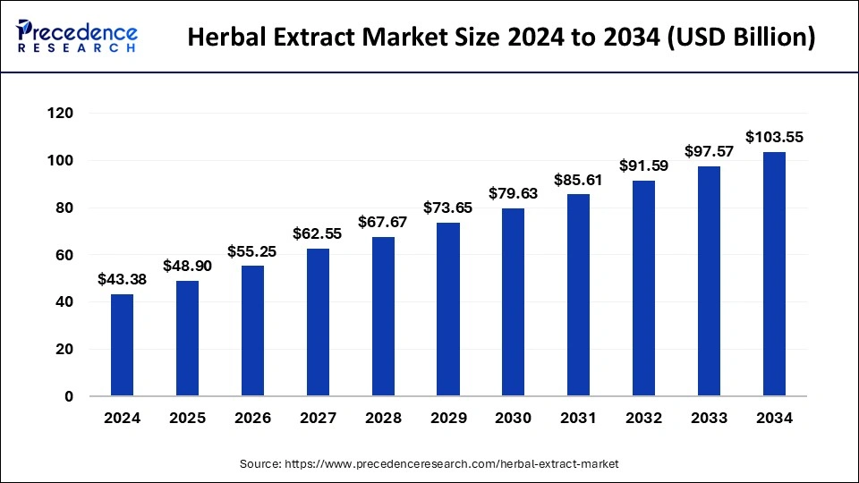 Herbal Extract Market Size Worth USD 103.55 Billion by 2034 Driven by Rising Health and Nutrition Awareness