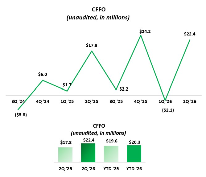 Q2 2026 CFFO