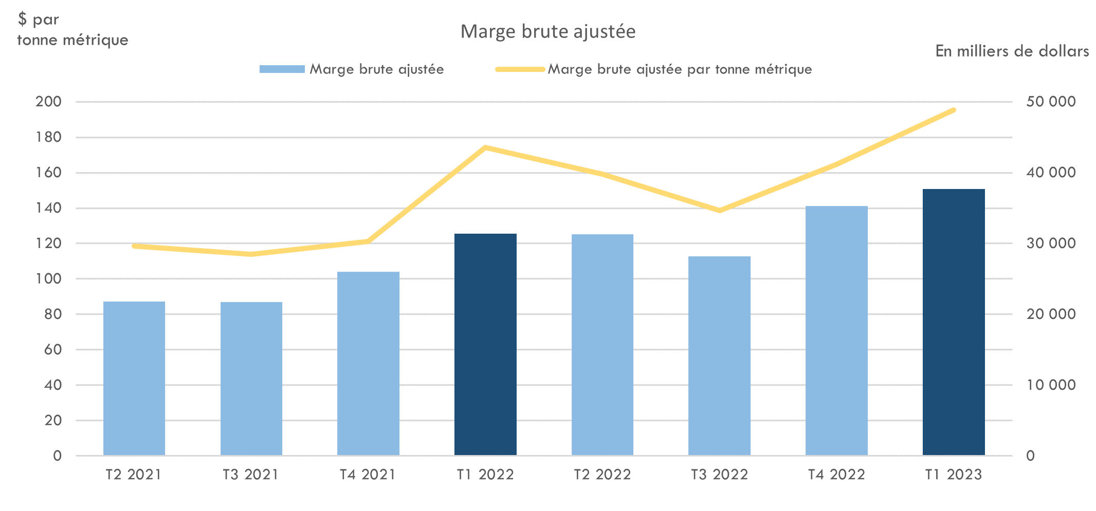 Marge brute ajustée